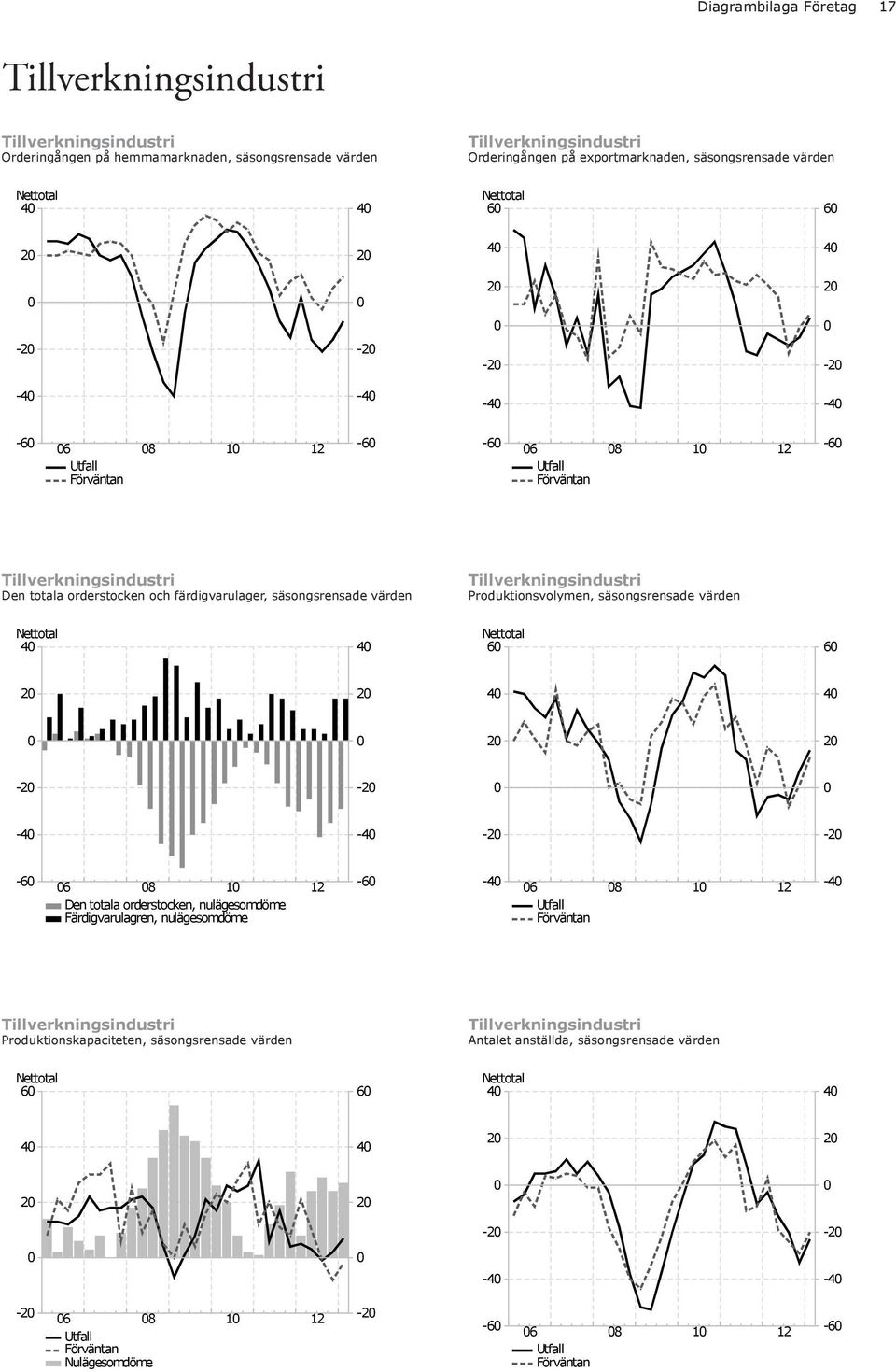 Tillverkningsindustri Produktionsvolymen, säsongsrensade värden 4 4 6 6 2 2 4 4 2 2-2 -2-4 -4-2 -2-6 6 8 1 Den totala orderstocken, nulägesomdöme Färdigvarulagren, nulägesomdöme -6-4 6