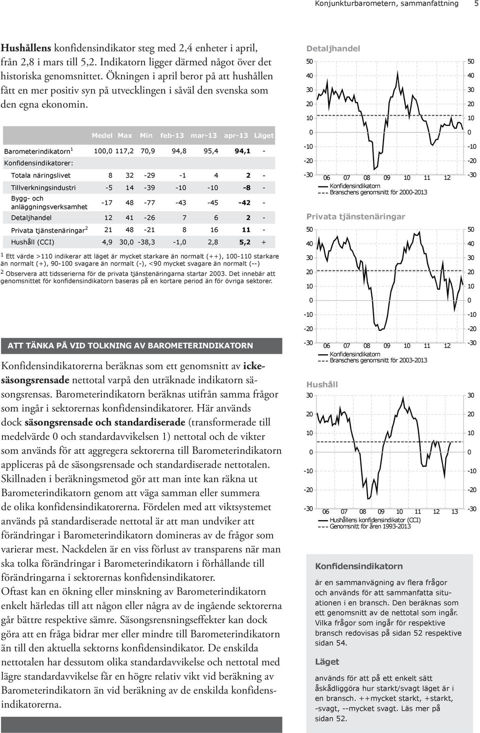 Detaljhandel 5 4 3 2 5 4 3 2 1 1 Medel Max Min feb-13 mar-13 apr-13 Läget Barometerindikatorn 1 1, 117,2 7,9 94,8 95,4 94,1 - Konfidensindikatorer: -1-2 -1-2 Totala näringslivet 8 32-29 -1 4 2 -