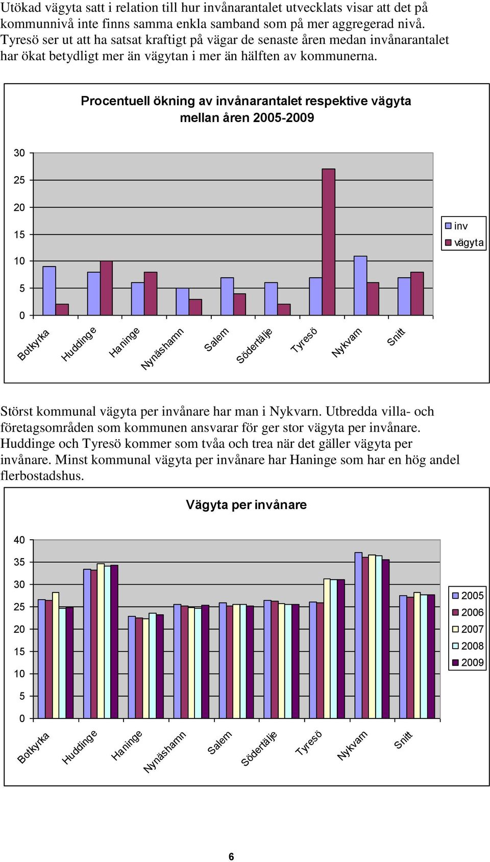 Procentuell ökning av invånarantalet respektive vägyta mellan åren 25-29 3 25 2 15 1 inv vägyta 5 Störst kommunal vägyta per invånare har man i.