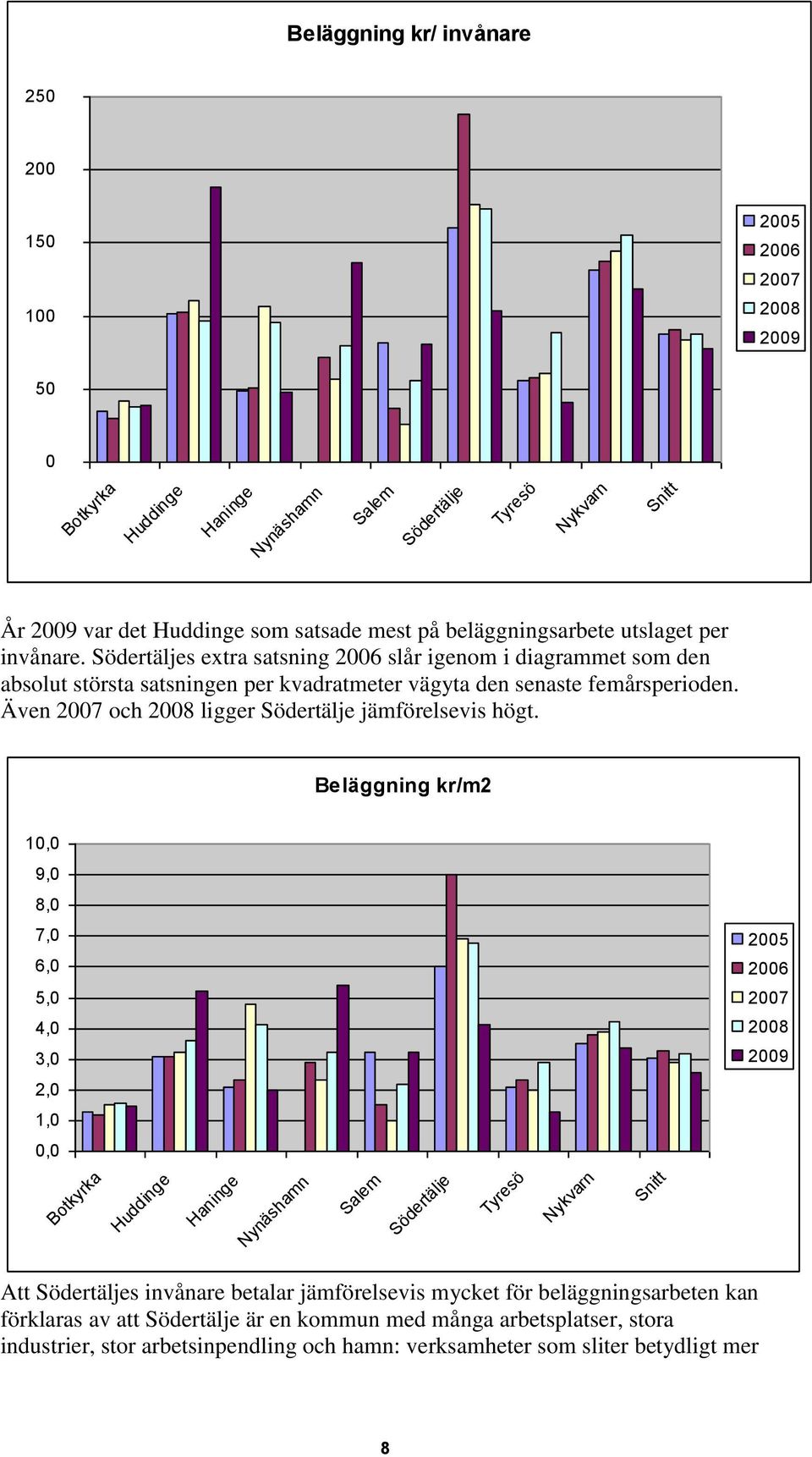 Även 27 och 28 ligger jämförelsevis högt.