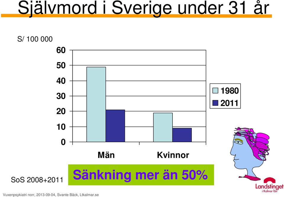 SoS 2008+2011 Sänkning mer än 50%