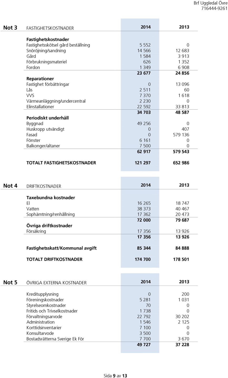 49 256 0 Huskropp utvändigt 0 407 Fasad 0 579 136 Fönster 6 161 0 Balkonger/altaner 7 500 0 62 917 579 543 TOTALT FASTIGHETSKOSTNADER 121 297 652 986 Not 4 DRIFTKOSTNADER 2014 2013 Taxebundna