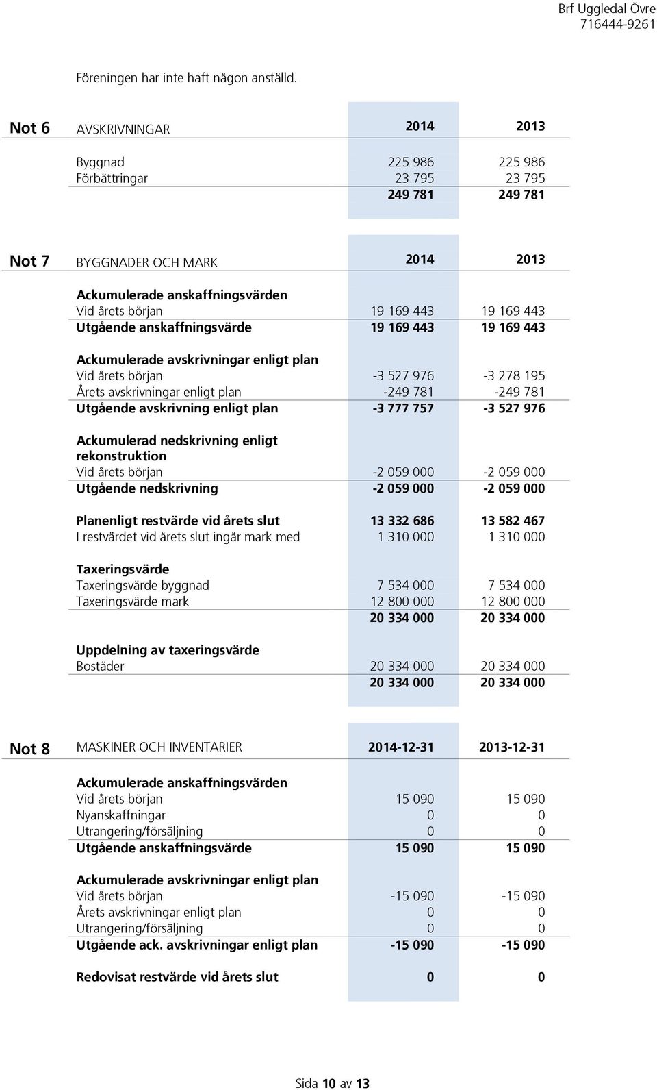 443 Utgående anskaffningsvärde 19 169 443 19 169 443 Ackumulerade avskrivningar enligt plan Vid årets början -3 527 976-3 278 195 Årets avskrivningar enligt plan -249 781-249 781 Utgående avskrivning