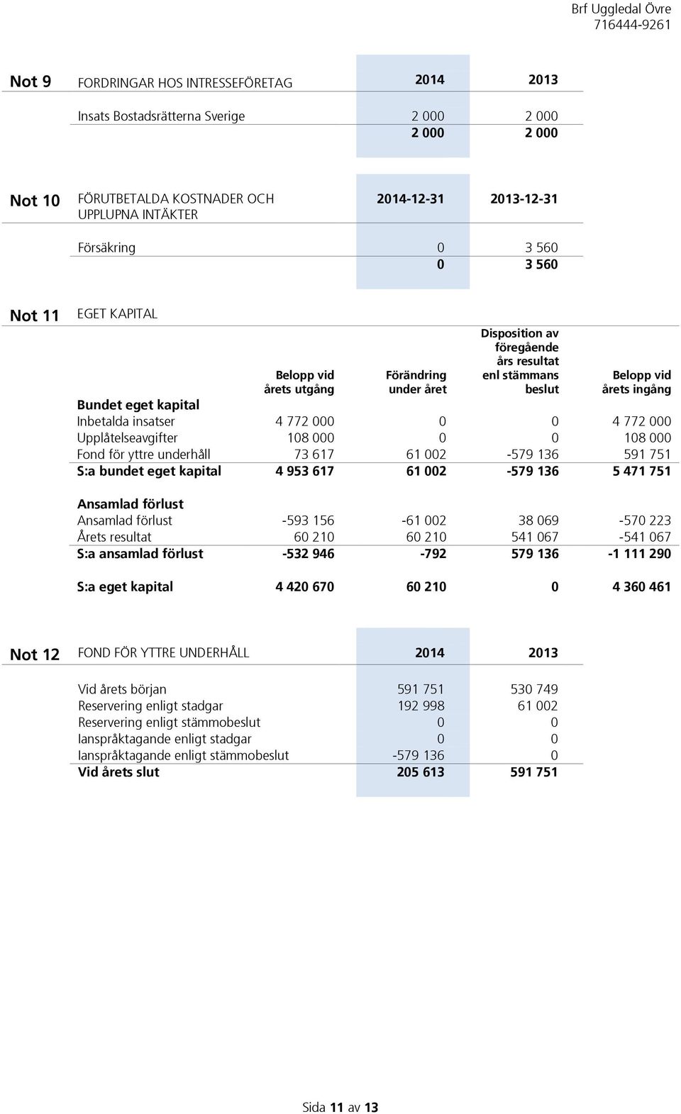 000 0 0 4 772 000 Upplåtelseavgifter 108 000 0 0 108 000 Fond för yttre underhåll 73 617 61 002-579 136 591 751 S:a bundet eget kapital 4 953 617 61 002-579 136 5 471 751 Ansamlad förlust Ansamlad