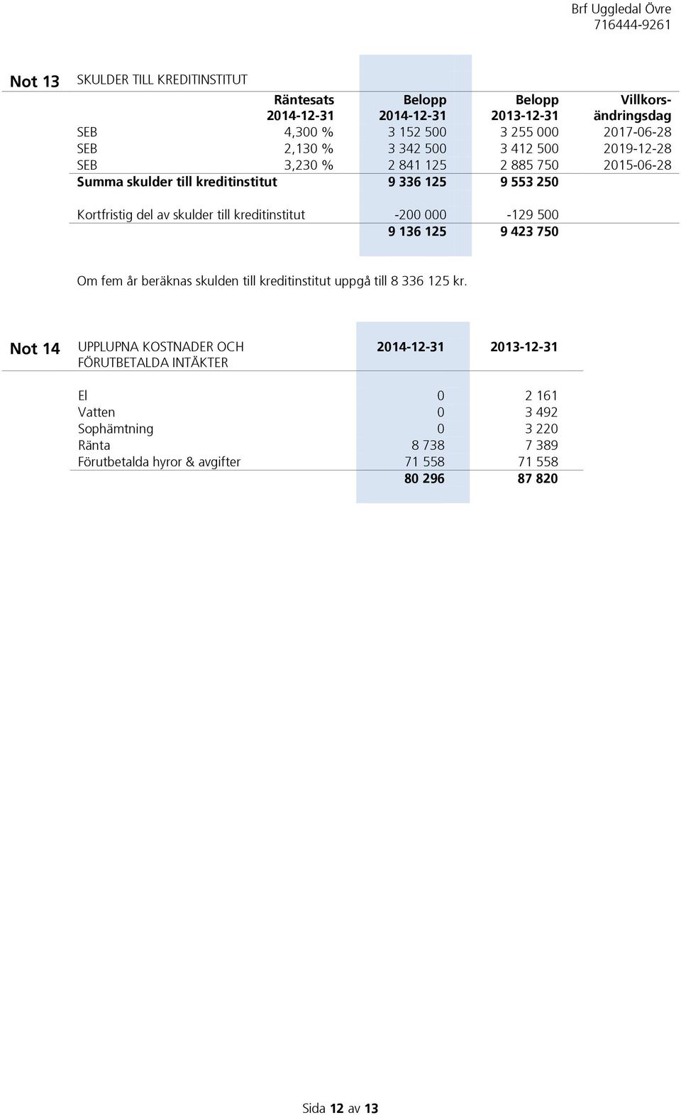 kreditinstitut -200 000-129 500 9 136 125 9 423 750 Om fem år beräknas skulden till kreditinstitut uppgå till 8 336 125 kr.