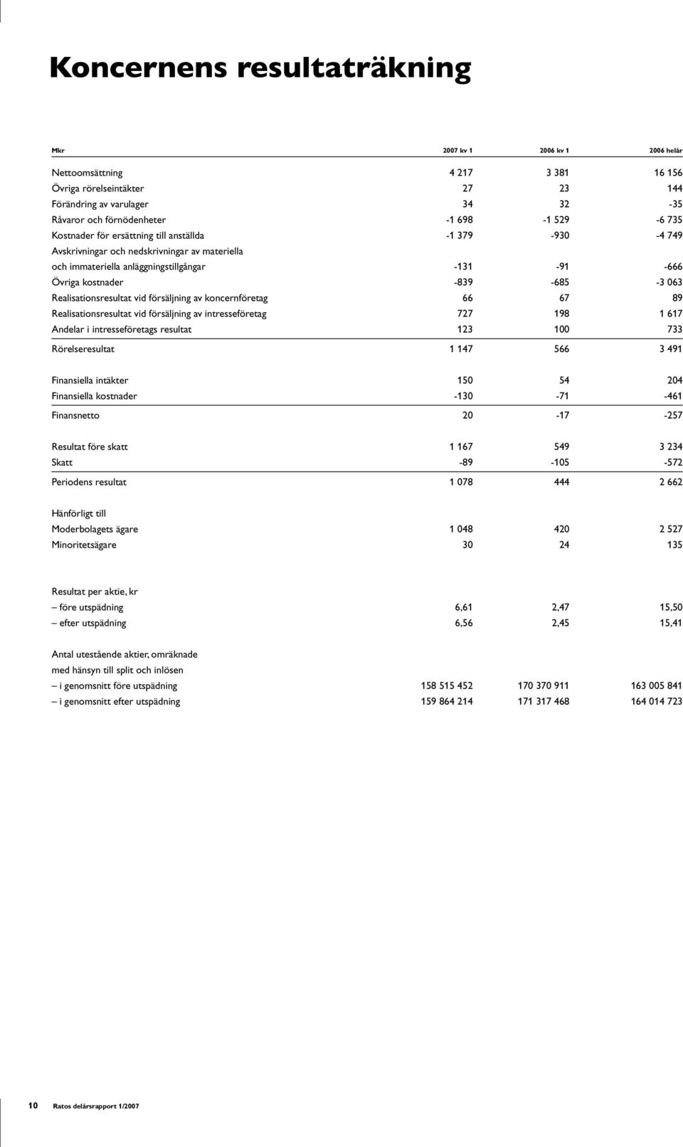 Realisationsresultat vid försäljning av koncernföretag 66 67 89 Realisationsresultat vid försäljning av intresseföretag 727 198 1 617 Andelar i intresseföretags resultat 123 100 733 Rörelseresultat 1