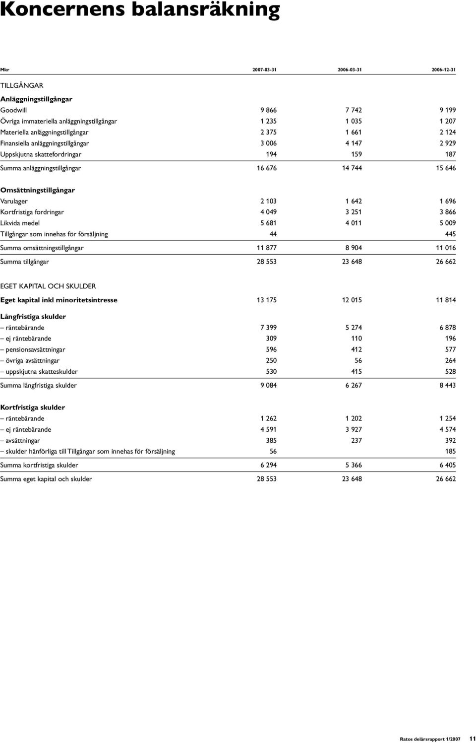 Omsättningstillgångar Varulager 2 103 1 642 1 696 Kortfristiga fordringar 4 049 3 251 3 866 Likvida medel 5 681 4 011 5 009 Tillgångar som innehas för försäljning 44 445 Summa omsättningstillgångar