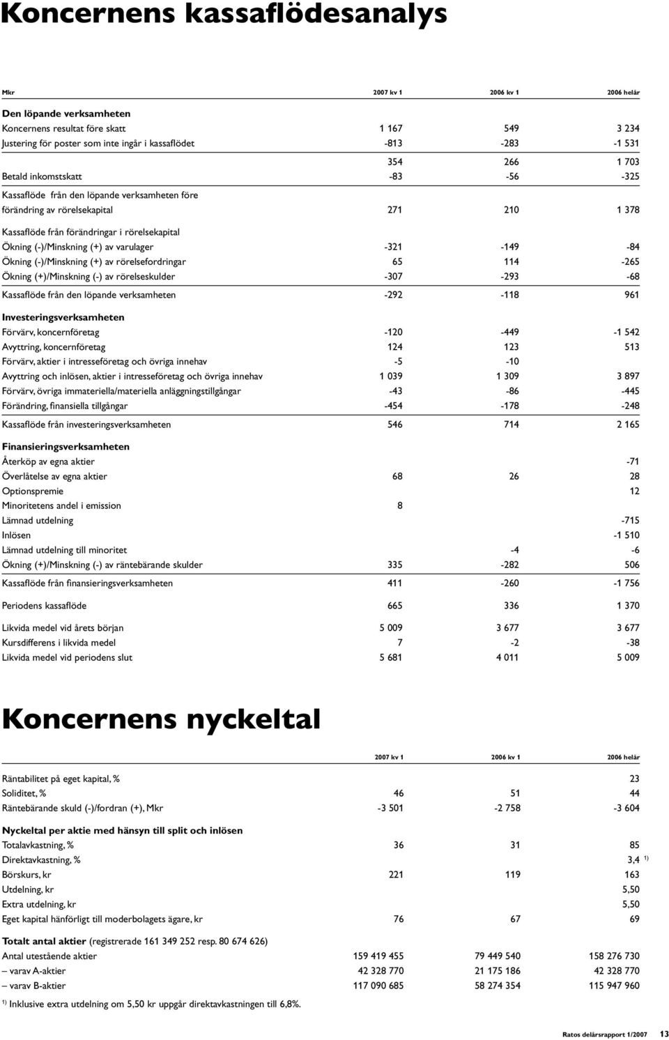 (-)/Minskning (+) av varulager -321-149 -84 Ökning (-)/Minskning (+) av rörelsefordringar 65 114-265 Ökning (+)/Minskning (-) av rörelseskulder -307-293 -68 Kassaflöde från den löpande verksamheten