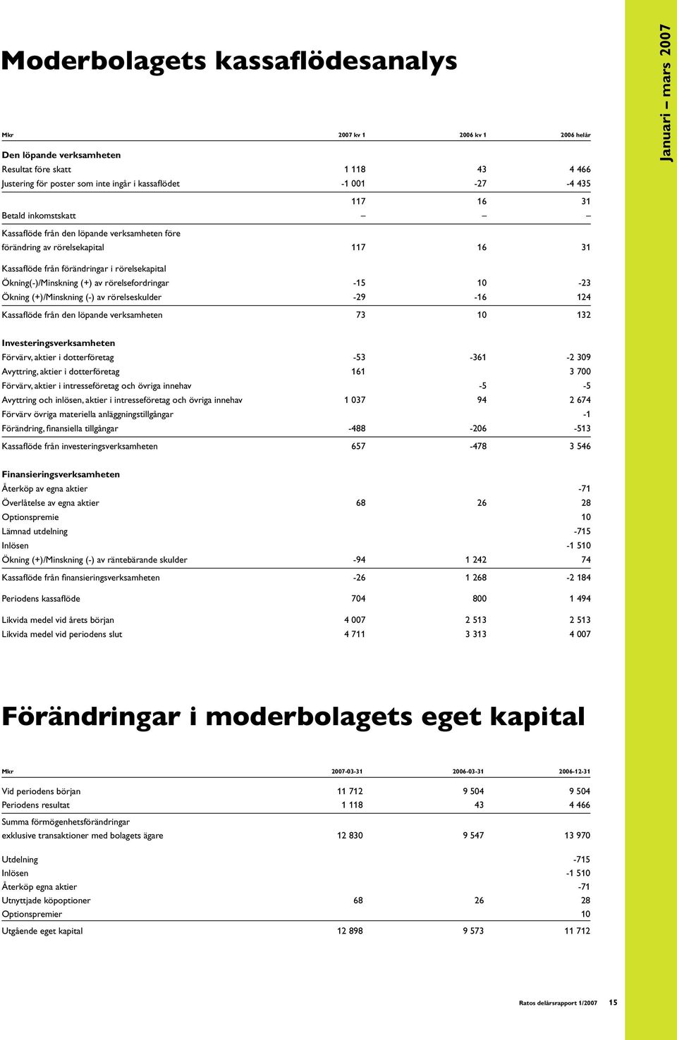 (+) av rörelsefordringar -15 10-23 Ökning (+)/Minskning (-) av rörelseskulder -29-16 124 Kassaflöde från den löpande verksamheten 73 10 132 Investeringsverksamheten Förvärv, aktier i dotterföretag