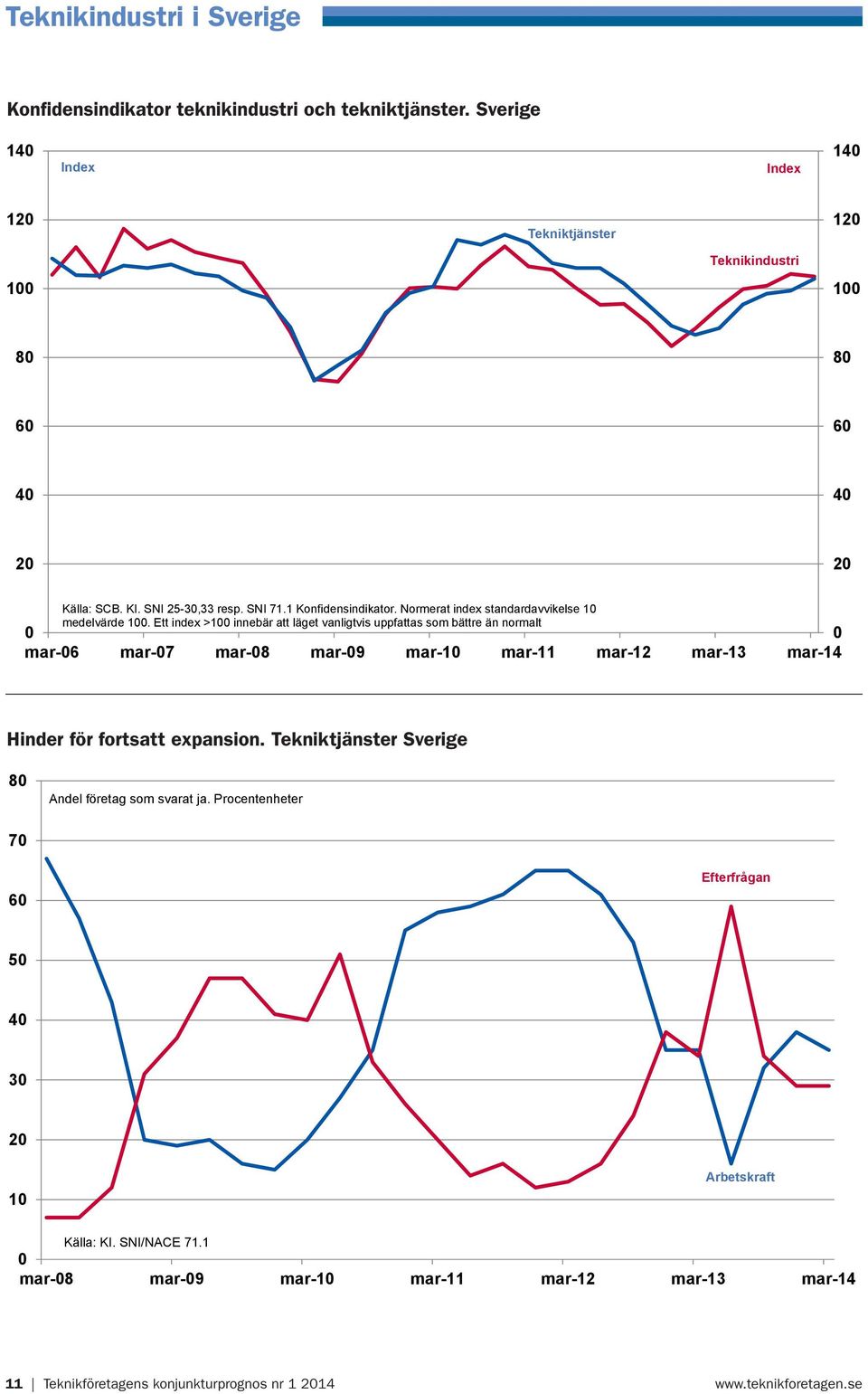 Ett index > innebär att läget vanligtvis uppfattas som bättre än normalt 0 0 mar-06 mar-07 mar-08 mar-09 mar-10 mar-11 mar-12 mar-13 mar-14 Hinder för fortsatt expansion.