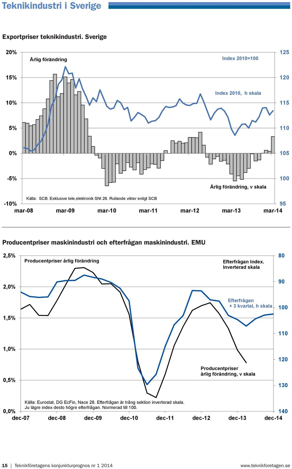 EMU Producentpriser maskinindustri och efterfrågan maskinindustri. EMU Producentpriser årlig förändring Efterfrågan Index.