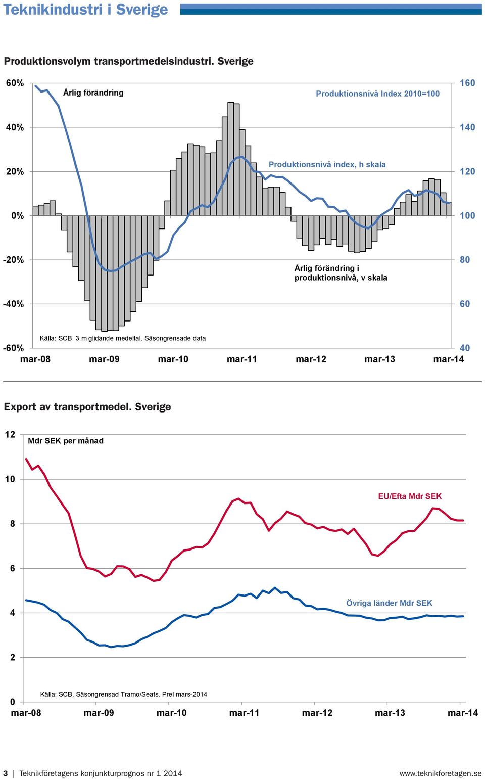 SCB 3 m glidande medeltal. Säsongrensade data -% 40 mar-08 mar-09 mar-10 mar-11 mar-12 mar-13 mar-14 Export av transportmedel.
