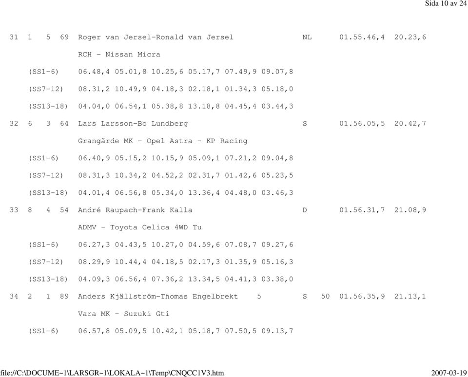 09,1 07.21,2 09.04,8 (SS7-12) 08.31,3 10.34,2 04.52,2 02.31,7 01.42,6 05.23,5 (SS13-18) 04.01,4 06.56,8 05.34,0 13.36,4 04.48,0 03.46,3 33 8 4 54 André Raupach-Frank Kalla D 01.56.31,7 21.