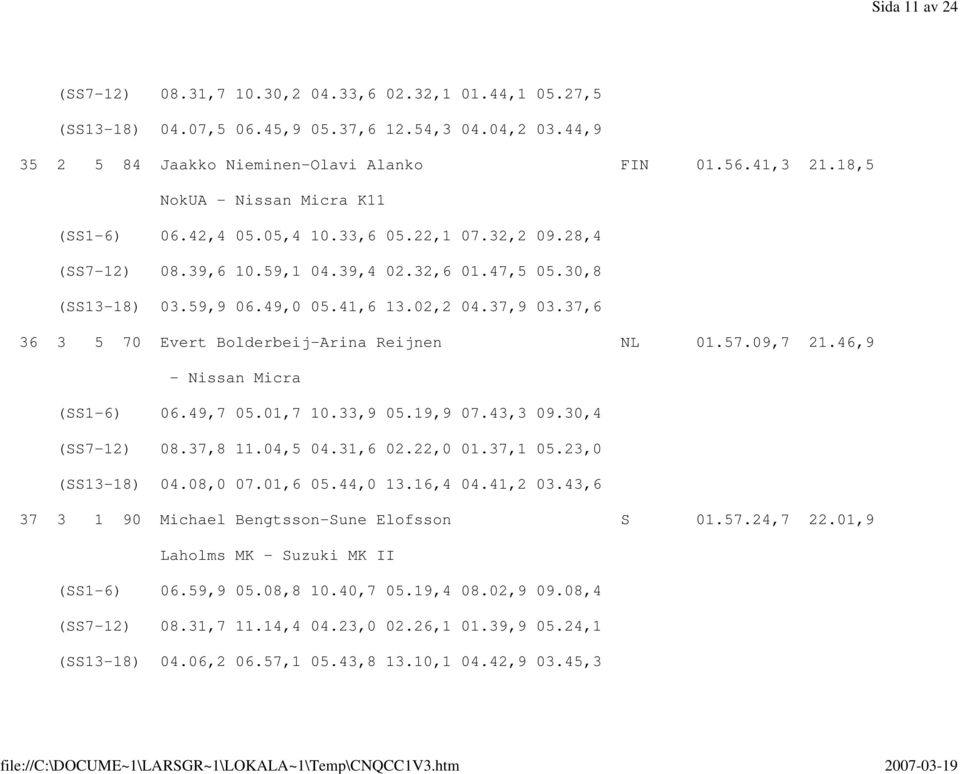 37,6 36 3 5 70 Evert Bolderbeij-Arina Reijnen NL 01.57.09,7 21.46,9 - Nissan Micra (SS1-6) 06.49,7 05.01,7 10.33,9 05.19,9 07.43,3 09.30,4 (SS7-12) 08.37,8 11.04,5 04.31,6 02.22,0 01.37,1 05.