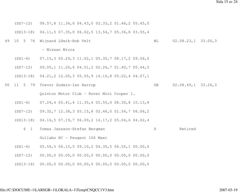 07,1 50 11 5 79 Trevor Godwin-Ian Harrop GB 02.08.49,1 33.26,3 Quinton Motor Club - Rover Mini Cooper 1. (SS1-6) 07.29,4 05.41,4 11.35,4 05.55,0 08.30,8 10.13,8 (SS7-12) 09.32,7 12.38,3 05.