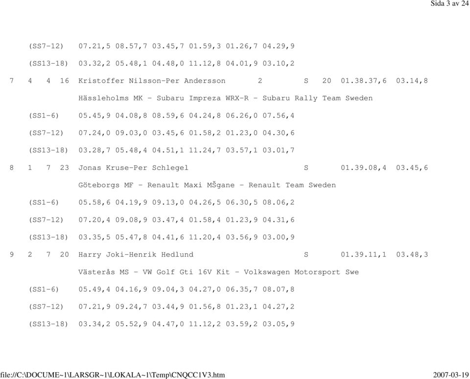 28,7 05.48,4 04.51,1 11.24,7 03.57,1 03.01,7 8 1 7 23 Jonas Kruse-Per Schlegel S 01.39.08,4 03.45,6 Göteborgs MF - Renault Maxi MŠgane - Renault Team Sweden (SS1-6) 05.58,6 04.19,9 09.13,0 04.26,5 06.