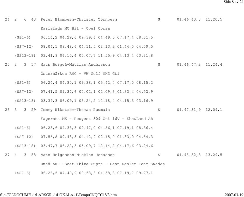 30,1 09.38,1 05.42,4 07.17,0 08.15,2 (SS7-12) 07.41,5 09.37,6 04.02,1 02.09,3 01.33,4 04.52,9 (SS13-18) 03.39,3 06.09,1 05.24,2 12.18,4 04.15,3 03.16,9 26 3 3 59 Tommy Wikström-Thomas Puumala S 01.47.