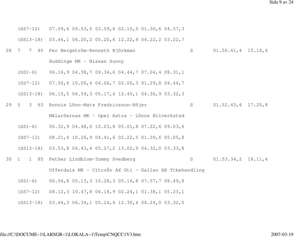 32,3 29 5 3 63 Ronnie Lönn-Mats Fredricsson-Höjer S 01.52.43,6 17.20,8 Mälaröarnas MK - Opel Astra - Lönns Bilverkstad (SS1-6) 06.32,9 04.48,0 10.03,8 05.01,8 07.22,6 09.03,6 (SS7-12) 08.21,4 10.
