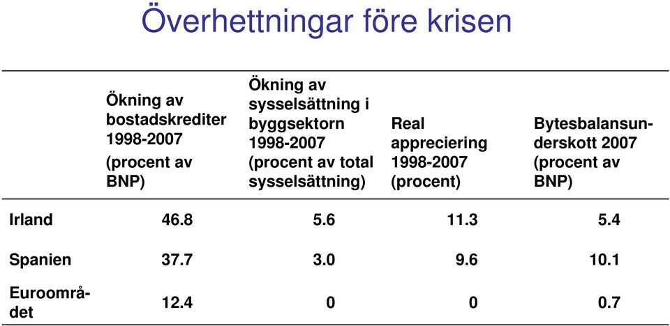 sysselsättning) Real appreciering 1998-2007 (procent) Bytesbalansunderskott