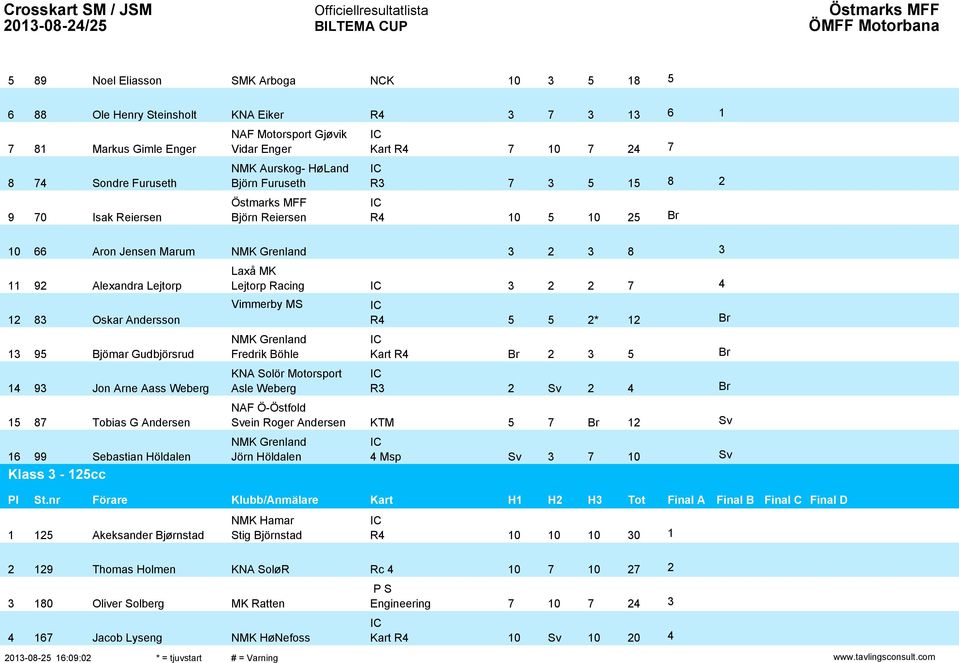 Oskar Andersson R 2* 12 1 9 Bjömar Gudbjörsrud AC NMK Däckservice Grenland AB Fredrik Böhle Kart R 2 KNA Solör Motorsport 1 9 Jon Arne Aass Weberg Asle Weberg R 2 Sv 2 NAF Ö-Östfold 1 87 Tobias G