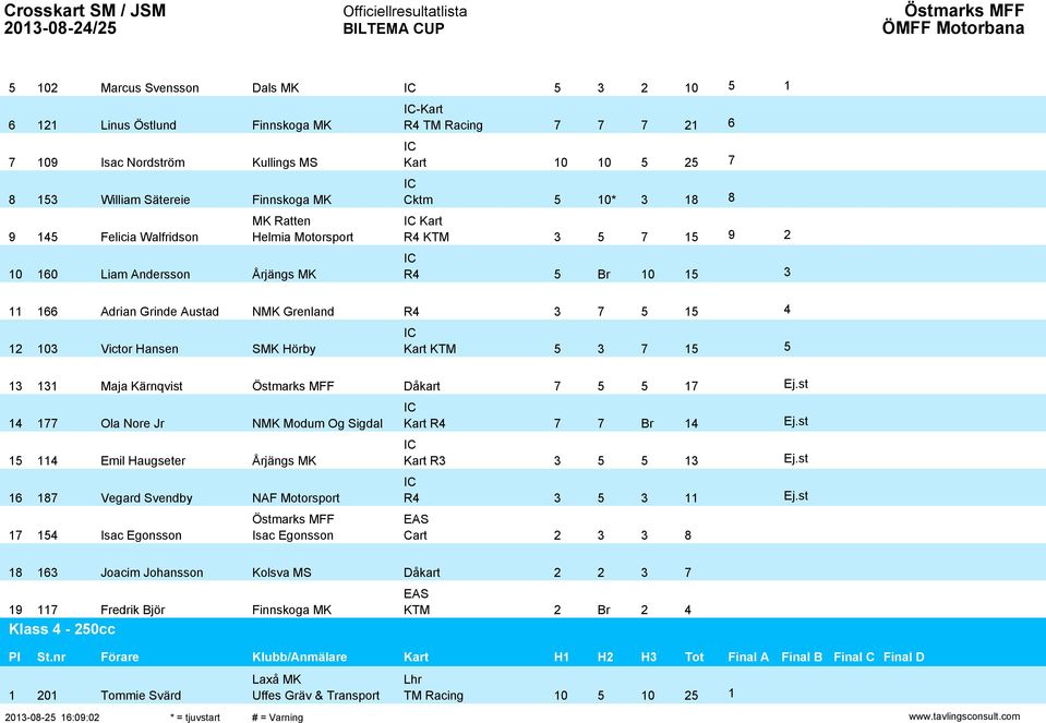 11 Maja Kärnqvist Dåkart 7 17 1 177 Ola Nore Jr NMK Modum Og Sigdal Kart R 7 7 1 1 11 Emil Haugseter Årjängs MK Kart R 1 16 187 Vegard Svendby NAF Motorsport R 11 EAS 17 1 Isac Egonsson Isac Egonsson