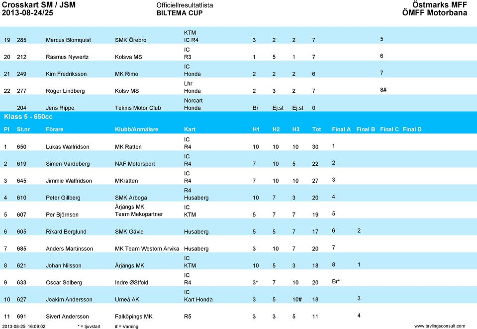 nr Förare Klubb/Anmälare Kart H1 H2 H Tot Final A Final B Final C Final D 1 60 Lukas Walfridson MK Ratten R 10 10 10 0 1 2 619 Simen Vardeberg NAF Motorsport R 7 10 22 2 6 Jimmie Walfridson MKratten