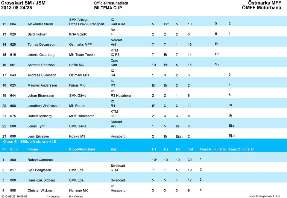 Walfridsson MK Ratten R * 11 21 67 Robert Rydberg MSK Hammaren 60 2 8 22 608 Jonas Fyhr SMK Gävle Vr 1 6 2 698 Jens Ericsson Kolsva MS Husaberg 2 2 Klass 6-60cc Veteran + Pl St.