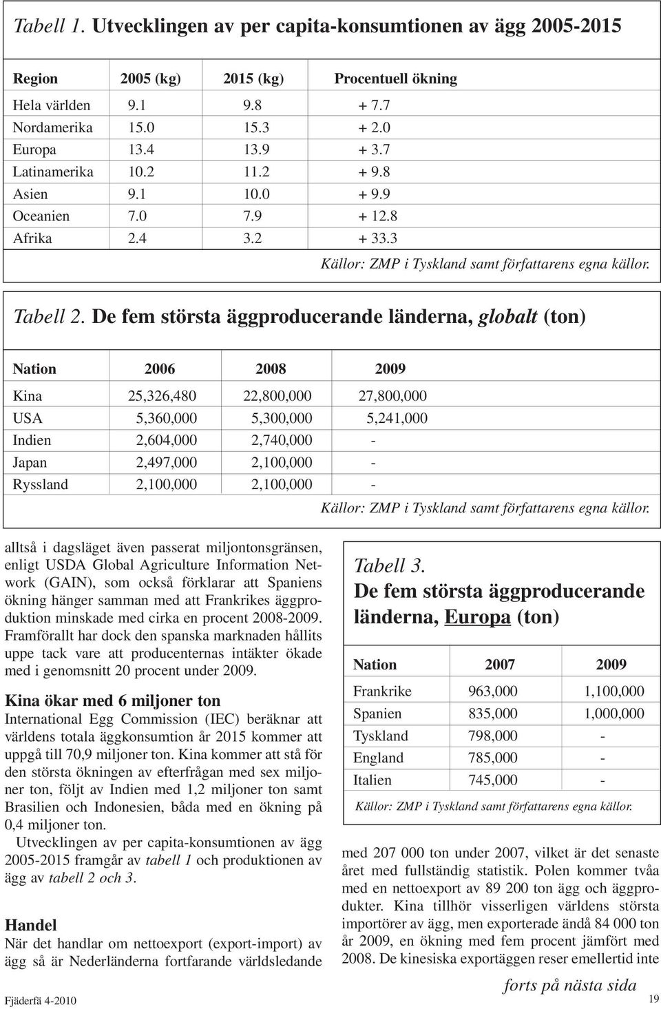 De fem största äggproducerande länderna, globalt (ton) Nation 2006 2008 2009 Kina 25,326,480 22,800,000 27,800,000 USA 5,360,000 5,300,000 5,241,000 Indien 2,604,000 2,740,000 - Japan 2,497,000