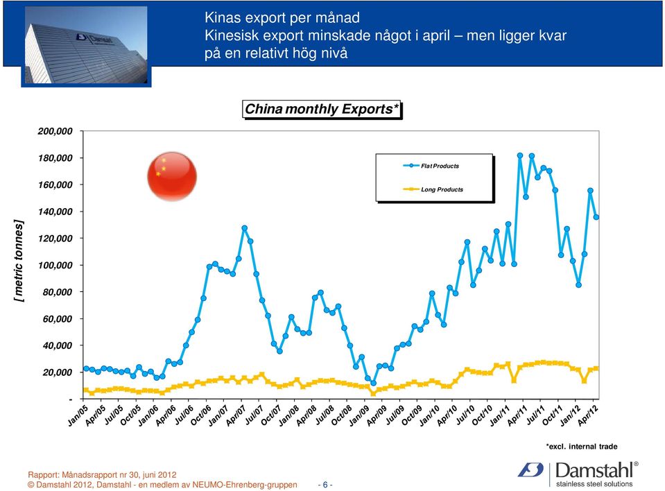 Products 140,000 [ metric tonnes] 120,000 100,000 80,000 60,000 40,000 20,000 -