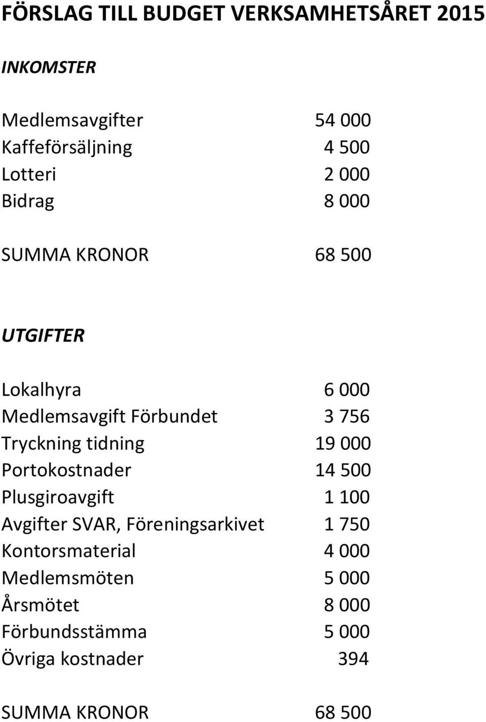 Tryckning tidning 19000 Portokostnader 14500 Plusgiroavgift 1100 Avgifter SVAR, Föreningsarkivet 1750