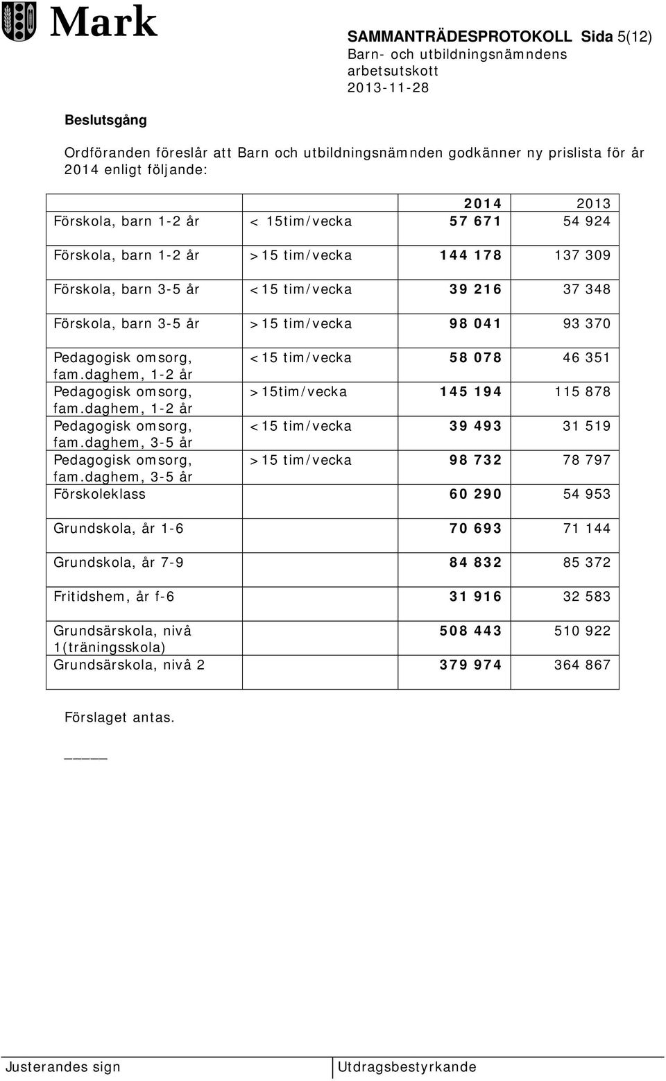 078 46 351 fam.daghem, 1-2 år Pedagogisk omsorg, >15tim/vecka 145 194 115 878 fam.daghem, 1-2 år Pedagogisk omsorg, <15 tim/vecka 39 493 31 519 fam.