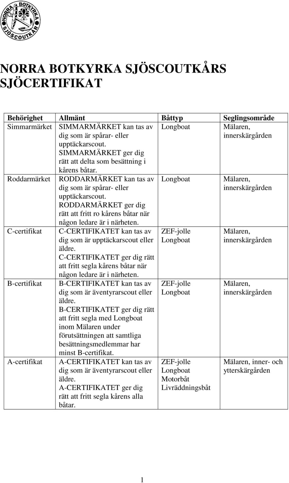 RODDARMÄRKET ger dig rätt att fritt ro kårens båtar när någon ledare är i närheten. C-CERTIFIKATET kan tas av dig som är upptäckarscout eller äldre.