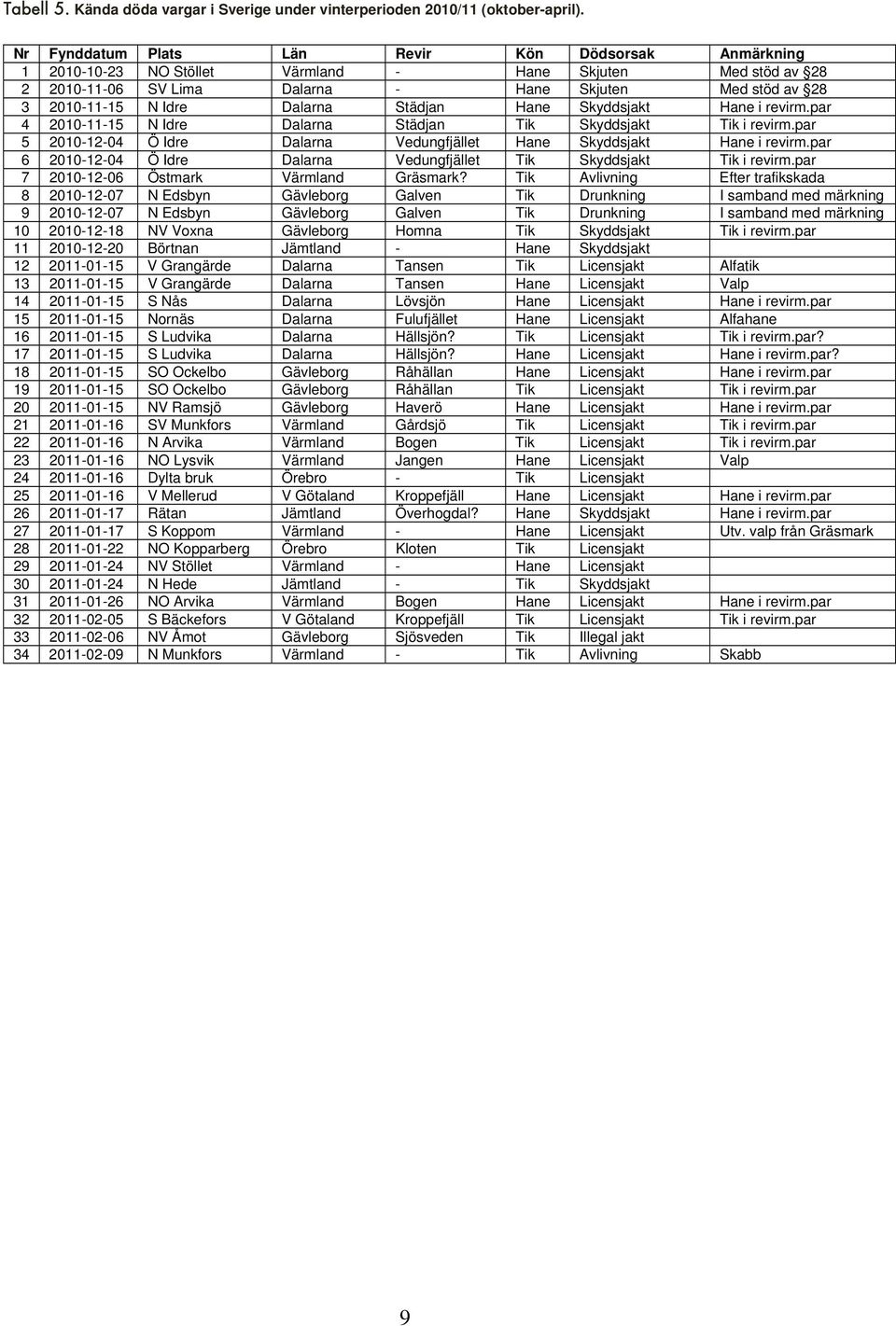 Dalarna Städjan Hane Skyddsjakt Hane i revirm.par 4 2010-11-15 N Idre Dalarna Städjan Tik Skyddsjakt Tik i revirm.par 5 2010-12-04 Ö Idre Dalarna Vedungfjället Hane Skyddsjakt Hane i revirm.