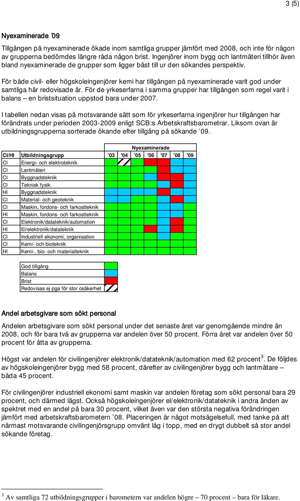 För både civil- eller högskoleingenjörer kemi har tillgången på nyexaminerade varit god under samtliga här redovisade år.