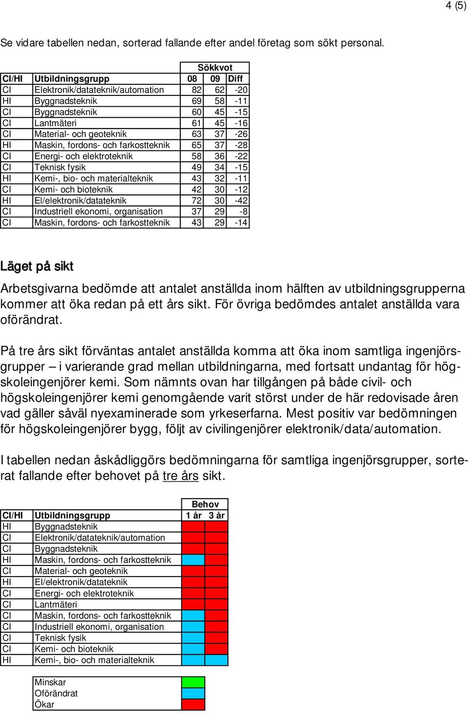 antalet anställda inom hälften av utbildningsgrupperna kommer att öka redan på ett års sikt. För övriga bedömdes antalet anställda vara oförändrat.