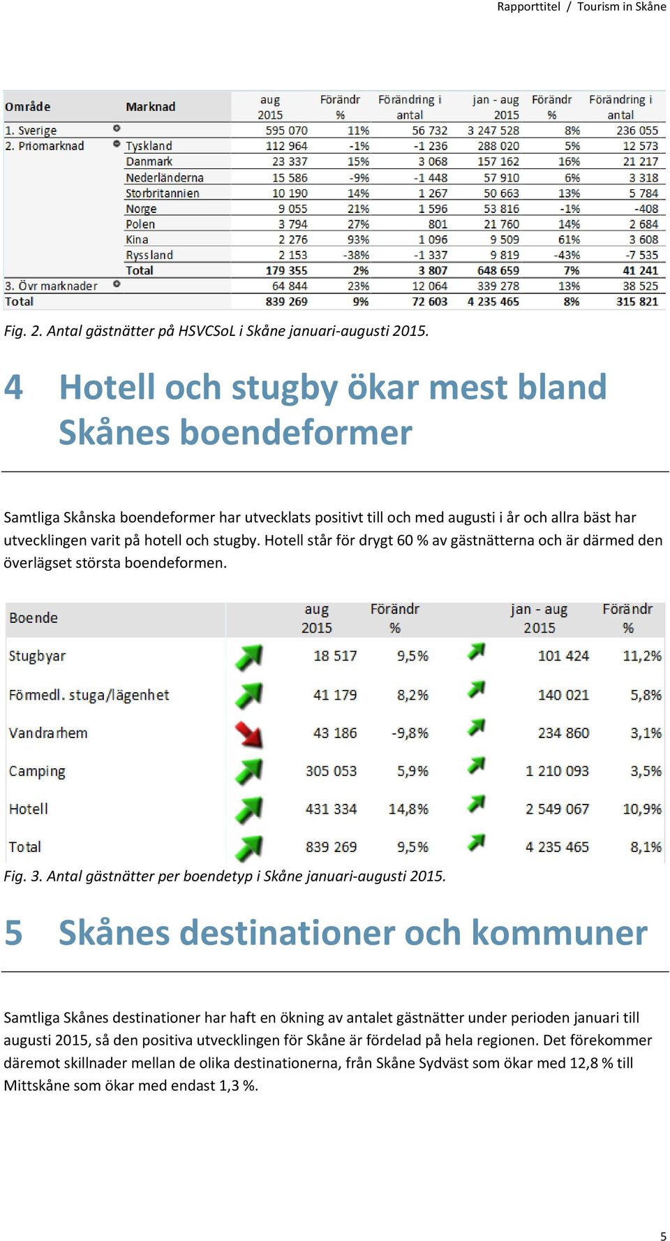 Hotell står för drygt 60 % av gästnätterna och är därmed den överlägset största boendeformen. Fig. 3. Antal gästnätter per boendetyp i Skåne januari augusti 2015.