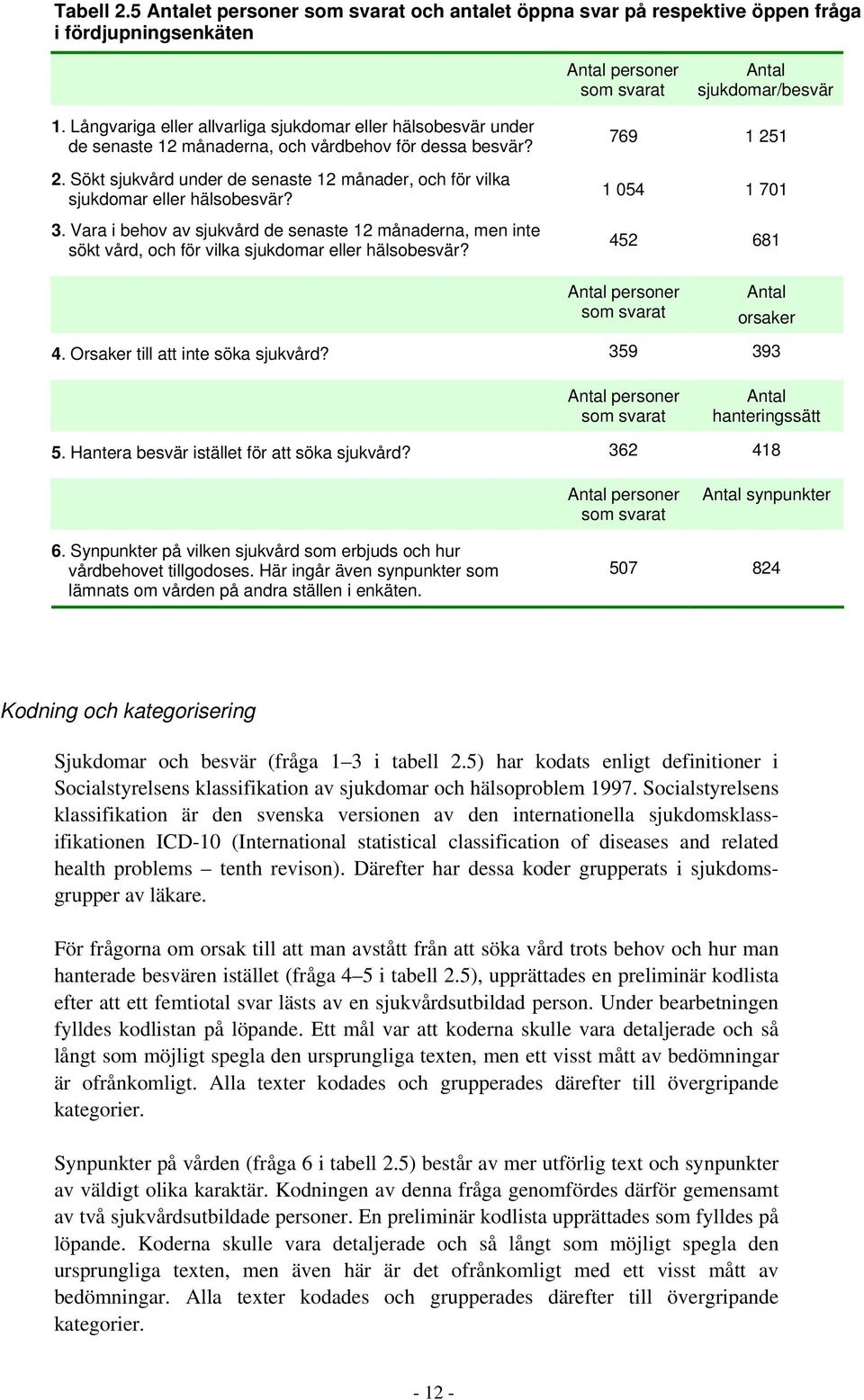 Sökt sjukvård under de senaste 12 månader, och för vilka sjukdomar eller hälsobesvär? 3.