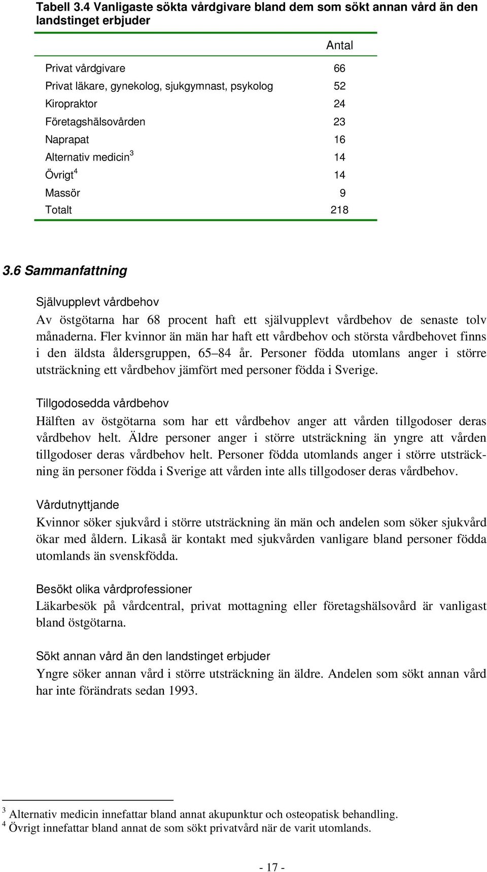 Företagshälsovården 23 Naprapat 16 Alternativ medicin 3 14 Övrigt 4 14 Massör 9 Totalt 218 3.