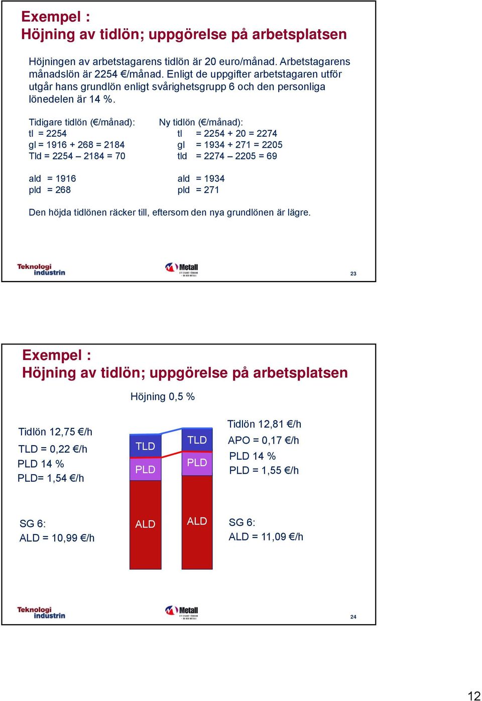 Tidigare tidlön ( /månad): Ny tidlön ( /månad): tl = 2254 tl = 2254 + 20 = 2274 gl = 1916 + 268 = 2184 gl = 1934 + 271 = 2205 Tld = 2254 2184 = 70 tld = 2274 2205 = 69 ald = 1916 ald = 1934 pld = 268