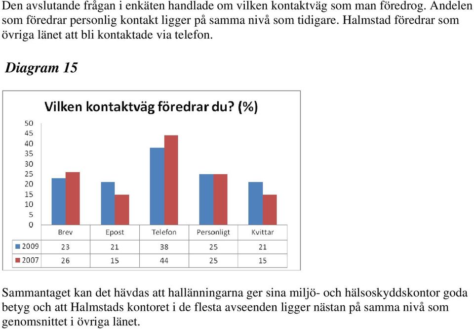 Halmstad föredrar som övriga länet att bli kontaktade via telefon.