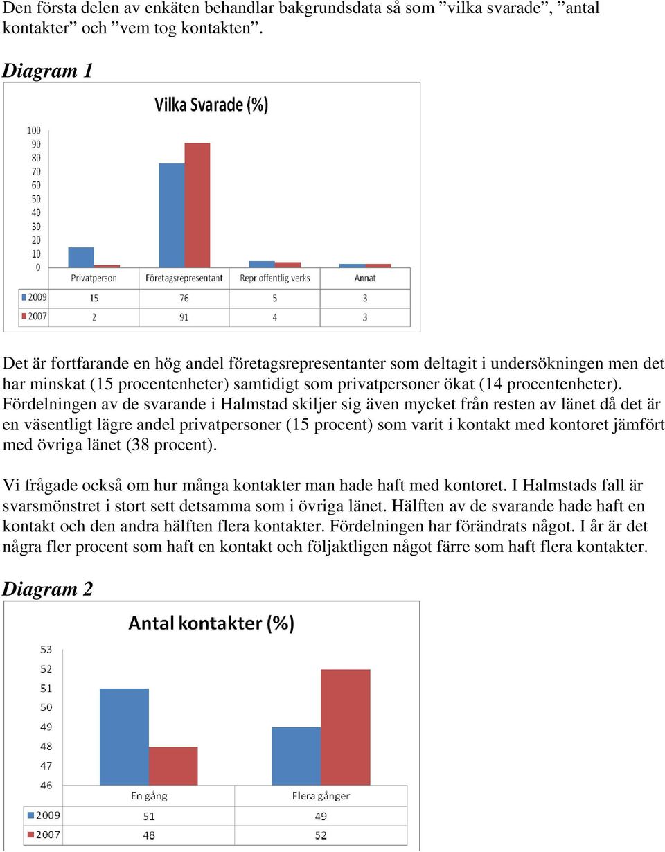 Fördelningen av de svarande i Halmstad skiljer sig även mycket från resten av länet då det är en väsentligt lägre andel privatpersoner (15 procent) som varit i kontakt med kontoret jämfört med övriga