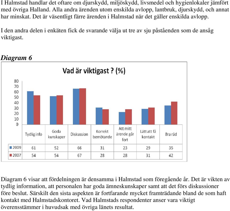 Diagram 6 Diagram 6 visar att fördelningen är densamma i Halmstad som föregående år.