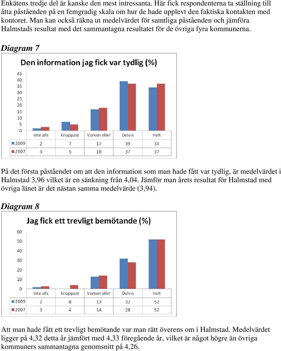 Diagram 7 På det första påståendet om att den information som man hade fått var tydlig, är medelvärdet i Halmstad 3,96 vilket är en sänkning från 4,04.