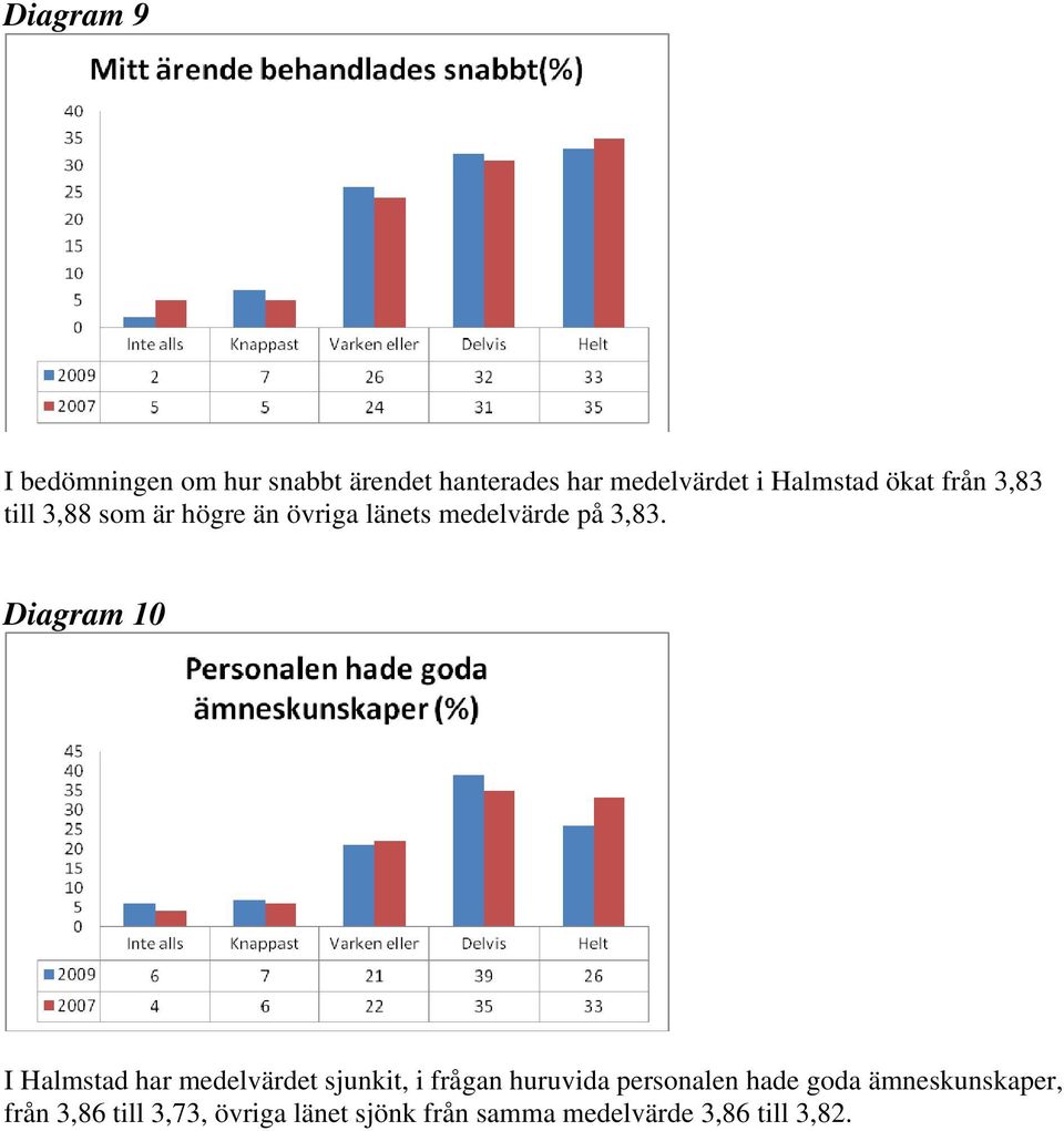 Diagram 10 I Halmstad har medelvärdet sjunkit, i frågan huruvida personalen hade