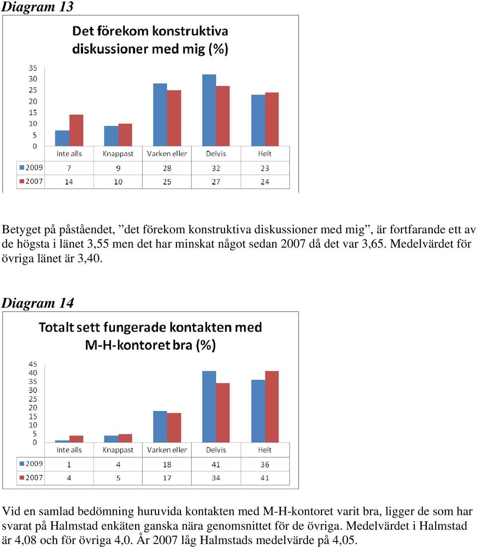 Diagram 14 Vid en samlad bedömning huruvida kontakten med M-H-kontoret varit bra, ligger de som har svarat på Halmstad