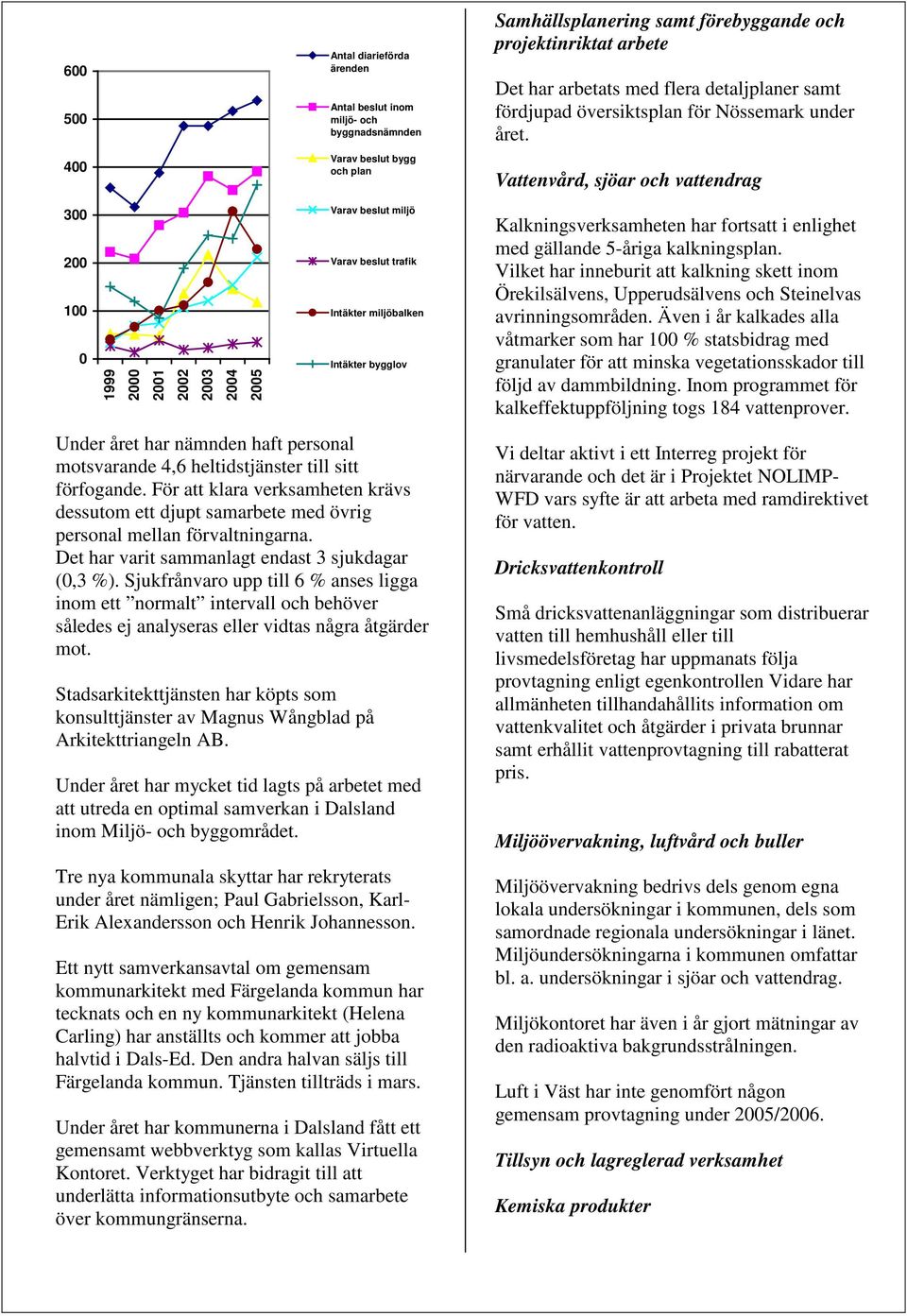 Vattenvård, sjöar och vattendrag 300 200 100 0 1999 2000 2001 2002 2003 2004 2005 Varav beslut miljö Varav beslut trafik Intäkter miljöbalken Intäkter bygglov Under året har nämnden haft personal