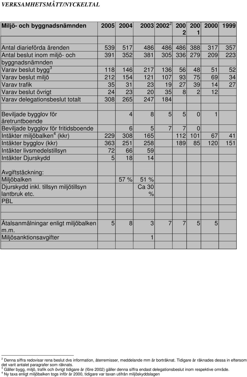 12 Varav delegationsbeslut totalt 308 265 247 184 Beviljade bygglov för 4 8 5 5 0 1 åretruntboende Beviljade bygglov för fritidsboende 6 5 7 7 0 Intäkter miljöbalken 4 (kkr) 229 308 165 112 101 67 41