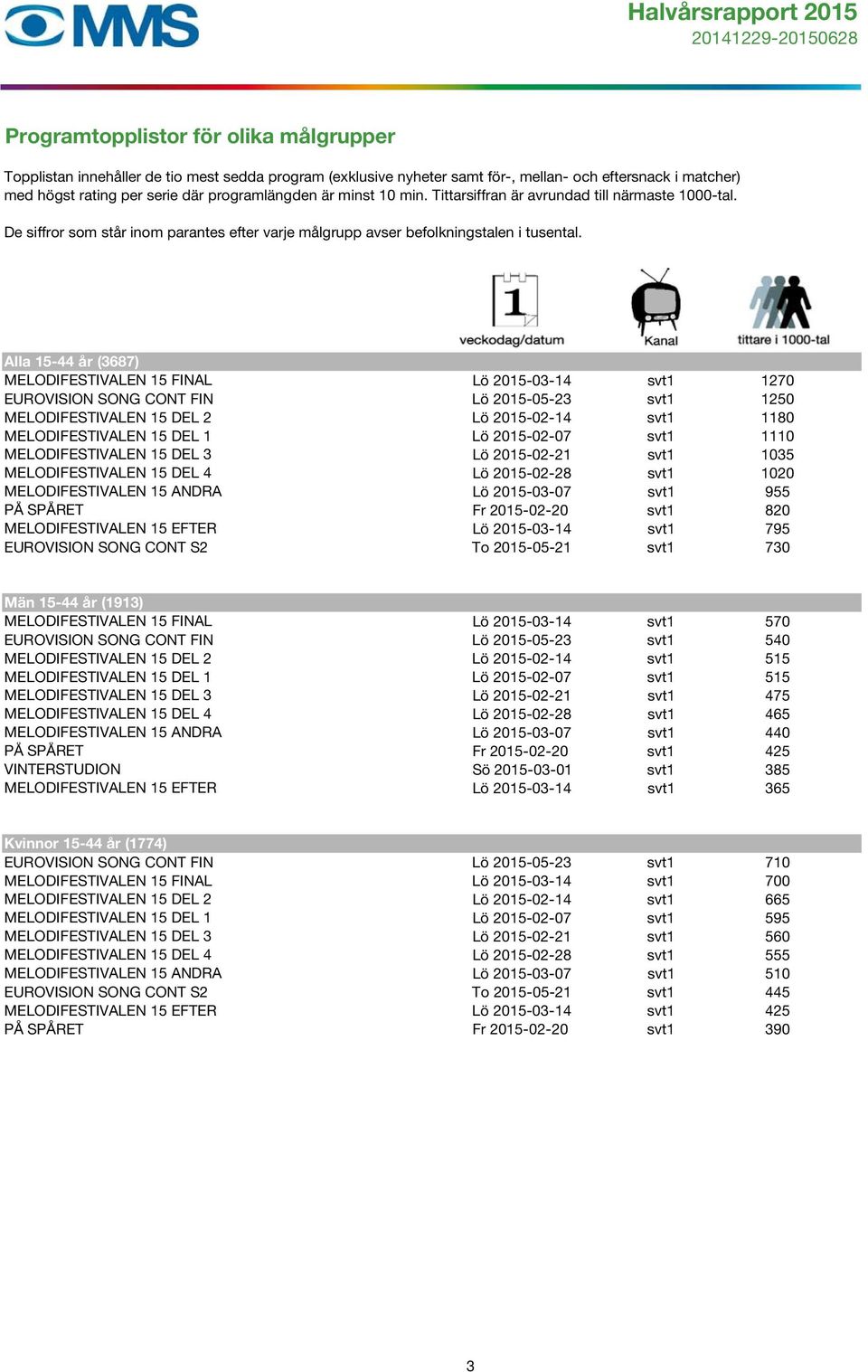 Alla 15-44 år (3687) MELODIFESTIVALEN 15 FINAL Lö 2015-03-14 svt1 1270 EUROVISION SONG CONT FIN Lö 2015-05-23 svt1 1250 MELODIFESTIVALEN 15 DEL 2 Lö 2015-02-14 svt1 1180 MELODIFESTIVALEN 15 DEL 1 Lö