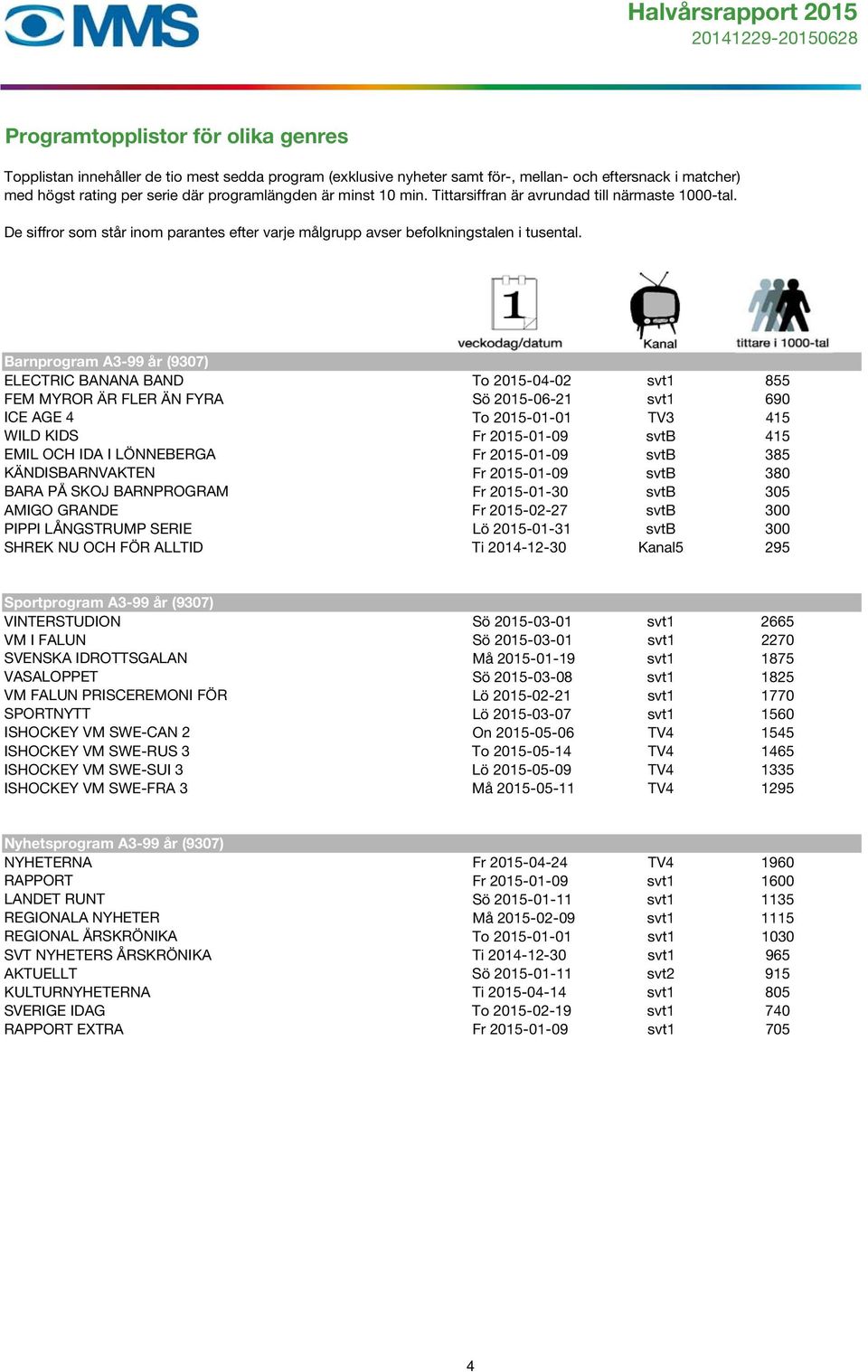 Barnprogram A3-99 år (9307) ELECTRIC BANANA BAND To 2015-04-02 svt1 855 FEM MYROR ÄR FLER ÄN FYRA Sö 2015-06-21 svt1 690 ICE AGE 4 To 2015-01-01 TV3 415 WILD KIDS Fr 2015-01-09 svtb 415 EMIL OCH IDA