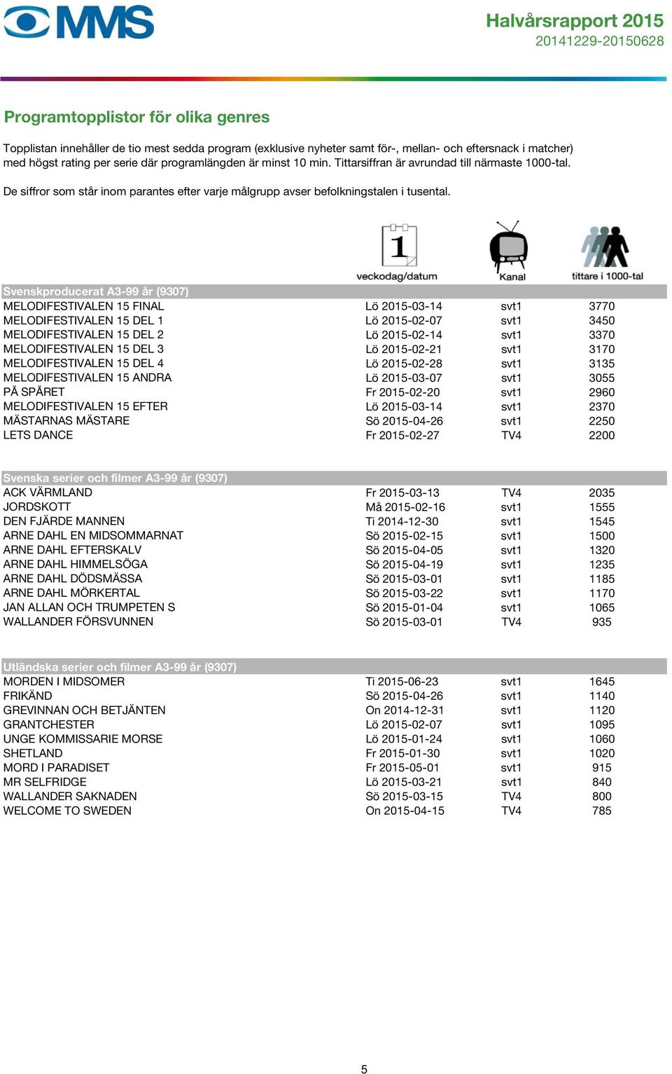 Svenskproducerat A3-99 år (9307) MELODIFESTIVALEN 15 FINAL Lö 2015-03-14 svt1 3770 MELODIFESTIVALEN 15 DEL 1 Lö 2015-02-07 svt1 3450 MELODIFESTIVALEN 15 DEL 2 Lö 2015-02-14 svt1 3370 MELODIFESTIVALEN